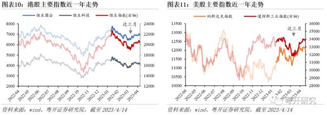 红五月前瞻，关注大消费、中特估和科技板块 | 粤开策略大势研判