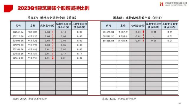 【华西策略||李立峰】公募Q1持仓专题-增配TMT，减仓新能源等板块