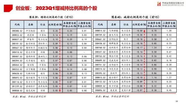 【华西策略||李立峰】公募Q1持仓专题-增配TMT，减仓新能源等板块