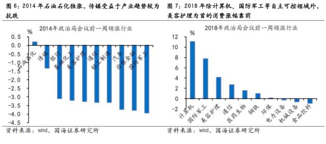 【国海策略】政治局会议前后市场风格如何变化？