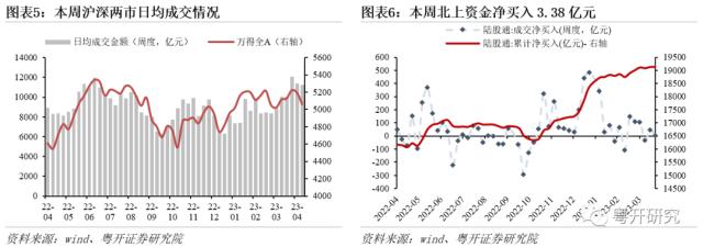 红五月前瞻，关注大消费、中特估和科技板块 | 粤开策略大势研判