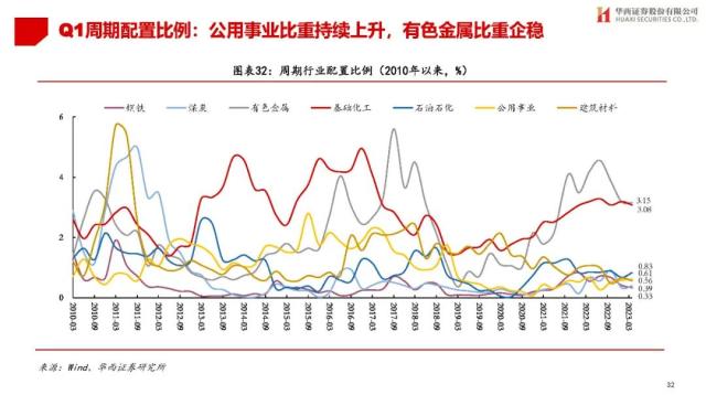 【华西策略||李立峰】公募Q1持仓专题-增配TMT，减仓新能源等板块