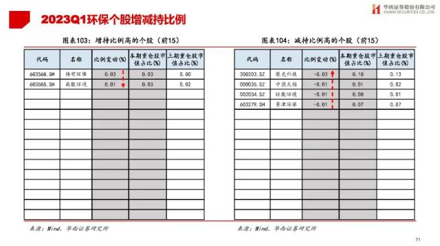 【华西策略||李立峰】公募Q1持仓专题-增配TMT，减仓新能源等板块