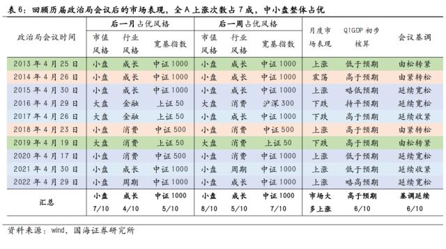 【国海策略】政治局会议前后市场风格如何变化？