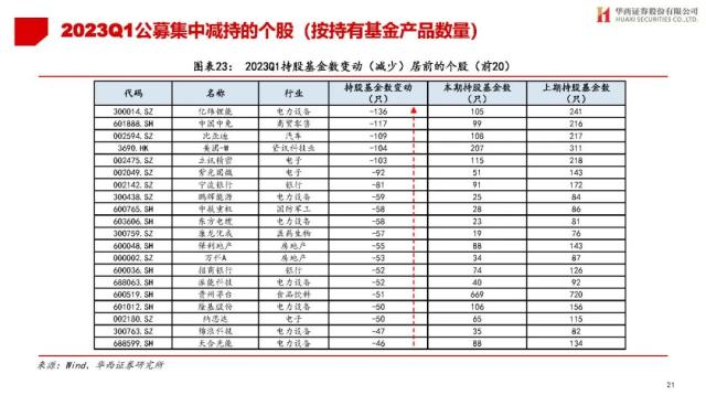 【华西策略||李立峰】公募Q1持仓专题-增配TMT，减仓新能源等板块