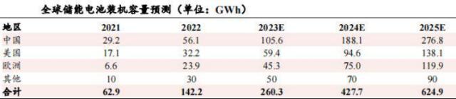 特斯拉储能超级工厂落户上海，能否再次带来“投资盛宴”？