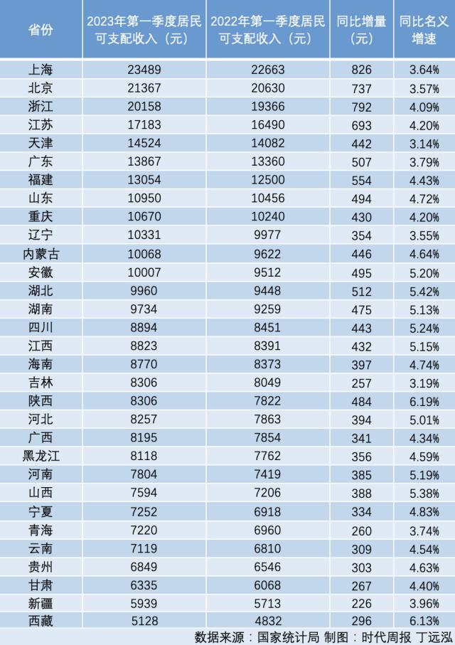 一季度居民收入榜出炉：12个省份跻身“万元户”，涨得最快的是陕西 