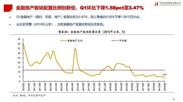 【华西策略||李立峰】公募Q1持仓专题-增配TMT，减仓新能源等板块