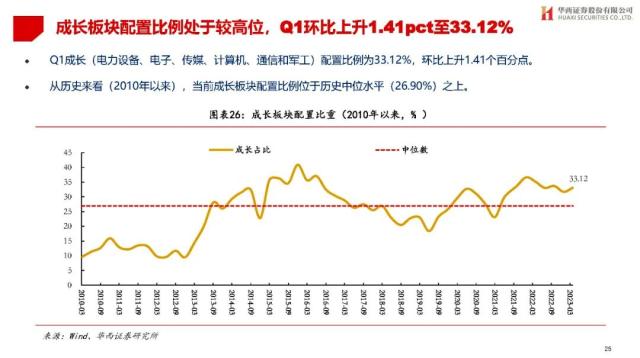 【华西策略||李立峰】公募Q1持仓专题-增配TMT，减仓新能源等板块