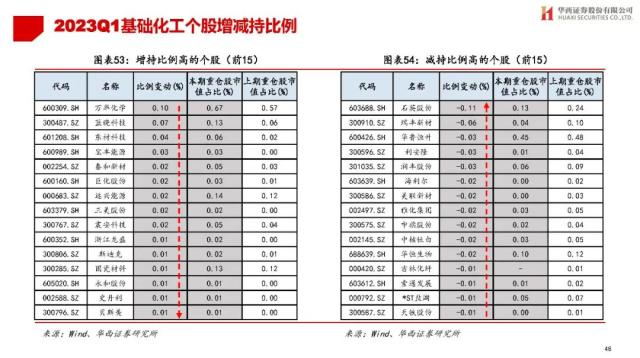 【华西策略||李立峰】公募Q1持仓专题-增配TMT，减仓新能源等板块