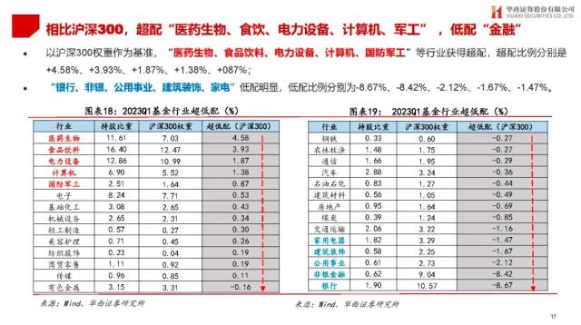 【华西策略||李立峰】公募Q1持仓专题-增配TMT，减仓新能源等板块