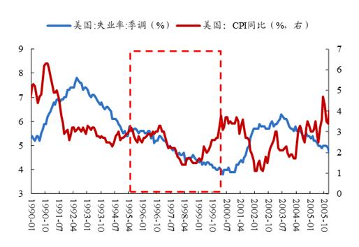 【开源策略】90年代美股互联网行情始末、逻辑及启示