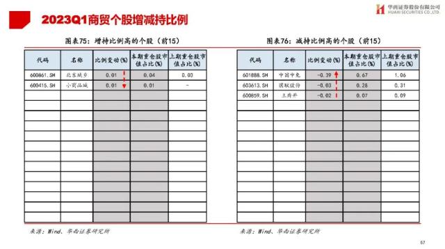 【华西策略||李立峰】公募Q1持仓专题-增配TMT，减仓新能源等板块