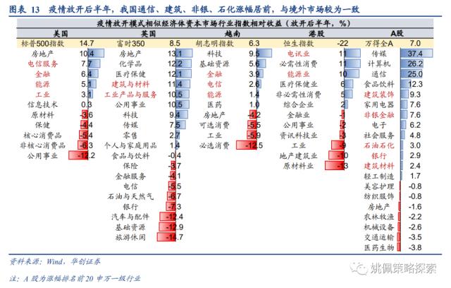 【华创策略姚佩】从全球疫后看中国复苏：经济&；股市——策略周聚焦