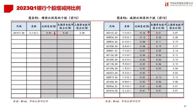 【华西策略||李立峰】公募Q1持仓专题-增配TMT，减仓新能源等板块