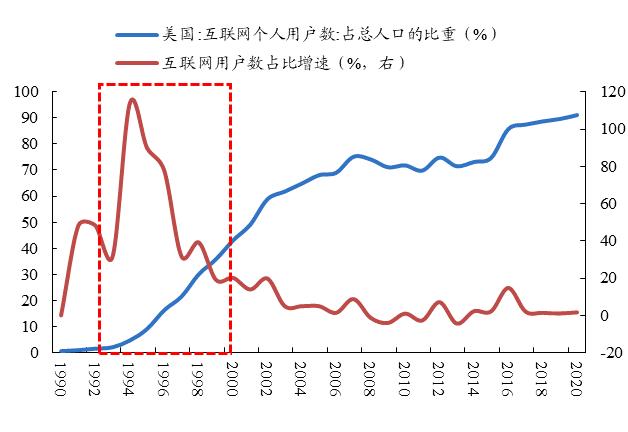 【开源策略】90年代美股互联网行情始末、逻辑及启示