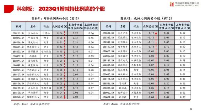 【华西策略||李立峰】公募Q1持仓专题-增配TMT，减仓新能源等板块