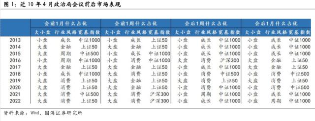 【国海策略】政治局会议前后市场风格如何变化？