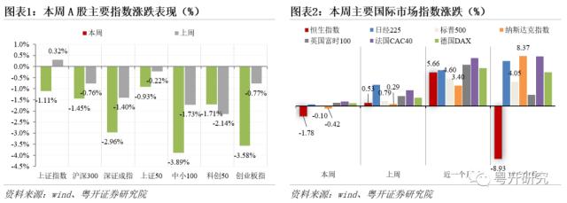 红五月前瞻，关注大消费、中特估和科技板块 | 粤开策略大势研判