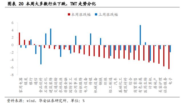 【华安策略丨周观点】未出现大跌风险、震荡市延续，复苏和科技仍是主线