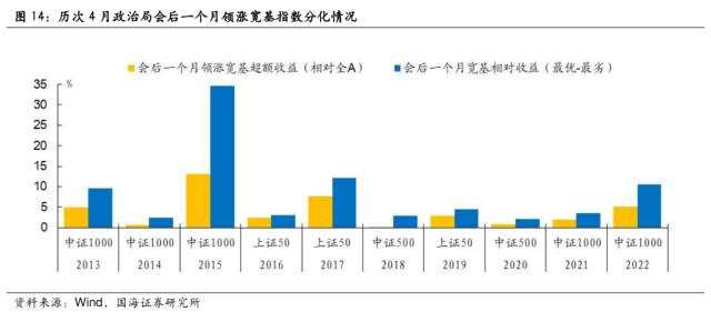 【国海策略】政治局会议前后市场风格如何变化？