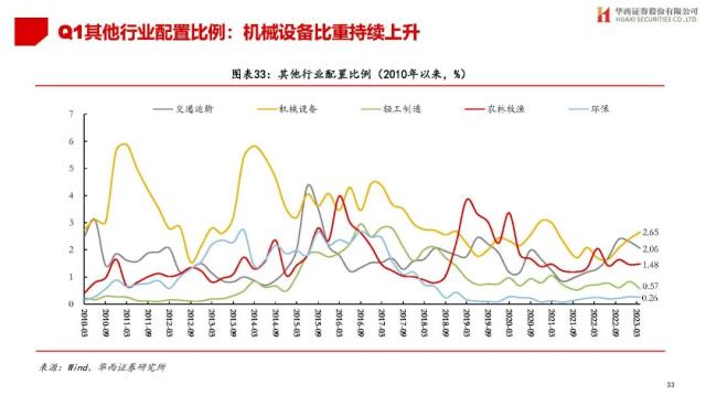 【华西策略||李立峰】公募Q1持仓专题-增配TMT，减仓新能源等板块