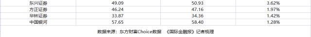 真的降薪了！13家券商人均薪酬下滑超20%