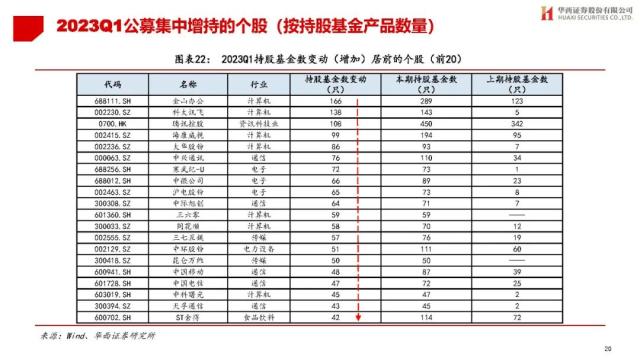 【华西策略||李立峰】公募Q1持仓专题-增配TMT，减仓新能源等板块