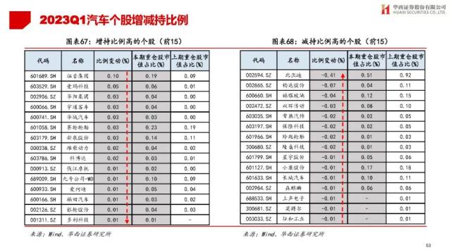 【华西策略||李立峰】公募Q1持仓专题-增配TMT，减仓新能源等板块