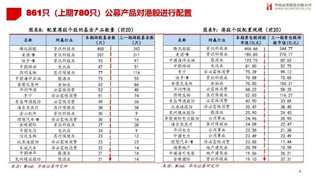 【华西策略||李立峰】公募Q1持仓专题-增配TMT，减仓新能源等板块