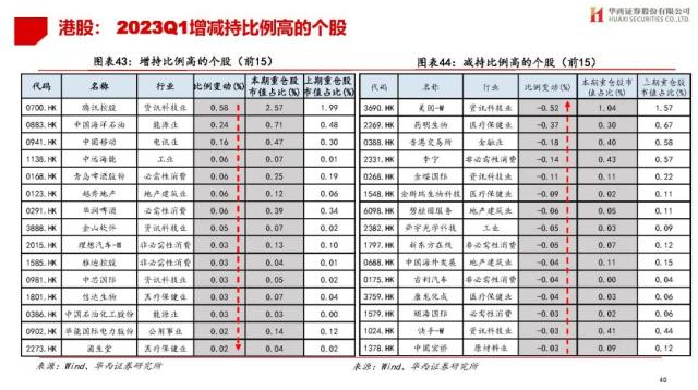 【华西策略||李立峰】公募Q1持仓专题-增配TMT，减仓新能源等板块