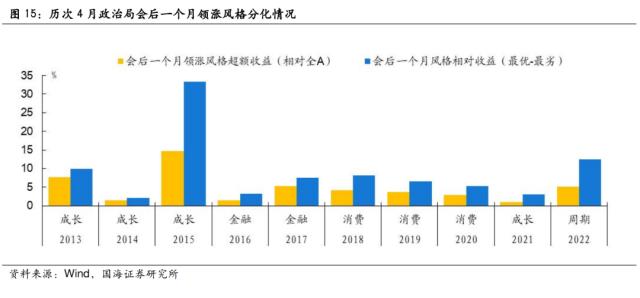 【国海策略】政治局会议前后市场风格如何变化？