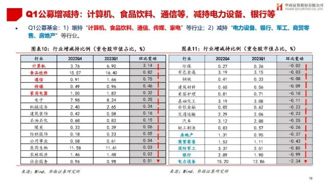 【华西策略||李立峰】公募Q1持仓专题-增配TMT，减仓新能源等板块