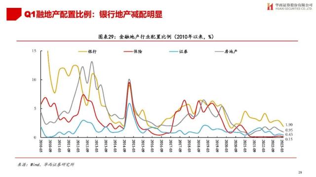 【华西策略||李立峰】公募Q1持仓专题-增配TMT，减仓新能源等板块