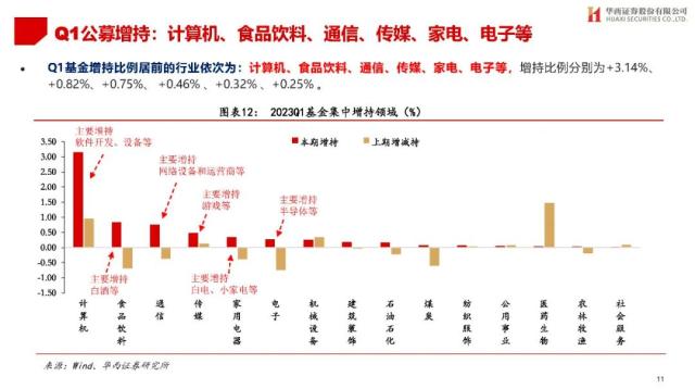 【华西策略||李立峰】公募Q1持仓专题-增配TMT，减仓新能源等板块