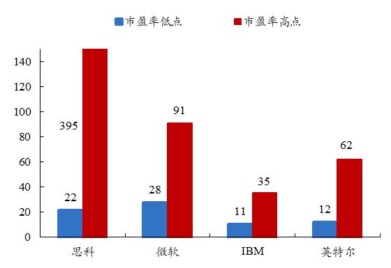 【开源策略】90年代美股互联网行情始末、逻辑及启示