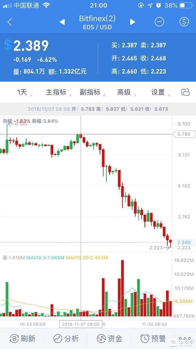 EOS跌势难减，现已跌破2.4美元