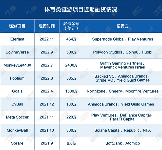 C罗NFT地板价跌70%，足球主题链游交易量攀升