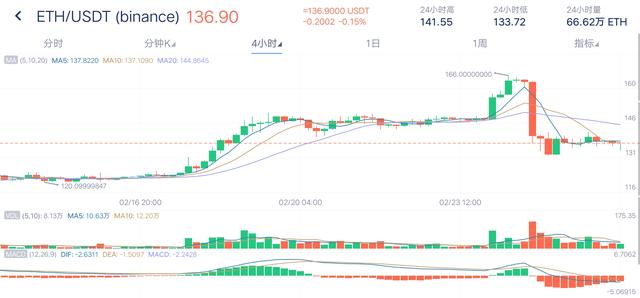 火星行情：XRP大涨14%后下挫8%；比特币回3800美元支撑