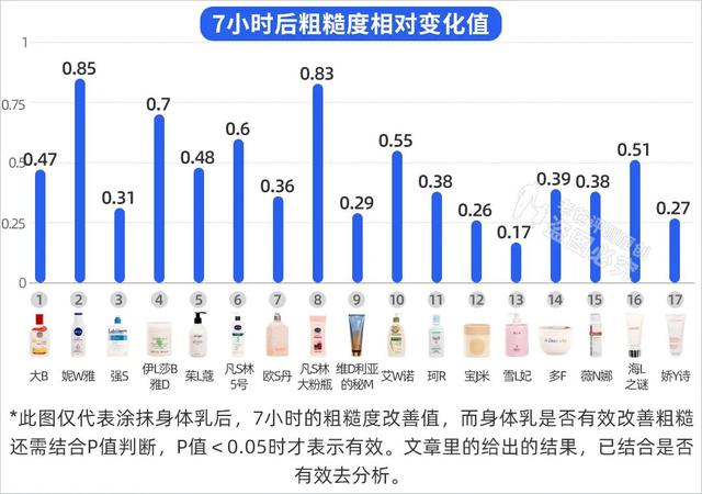 真人实测17款身体乳：保湿、肤感、香味，到底哪几款更优秀？