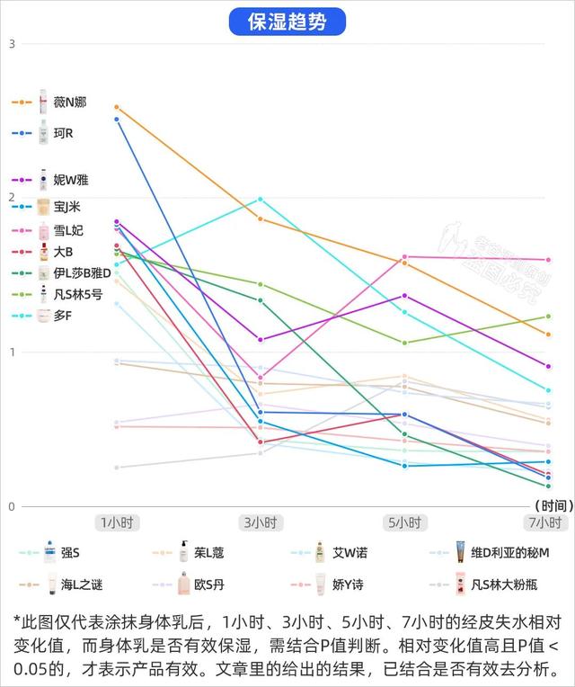 真人实测17款身体乳：保湿、肤感、香味，到底哪几款更优秀？