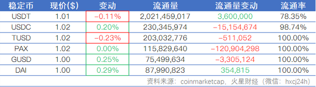 火星行情：XRP大涨14%后下挫8%；比特币回3800美元支撑