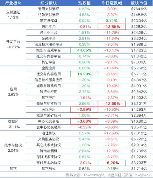 火星行情：XRP大涨14%后下挫8%；比特币回3800美元支撑