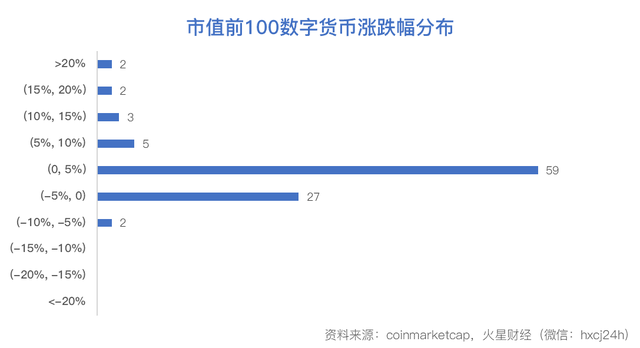 火星行情：XRP大涨14%后下挫8%；比特币回3800美元支撑