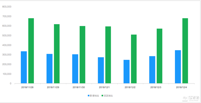 EOS跌势难减，现已跌破2.4美元