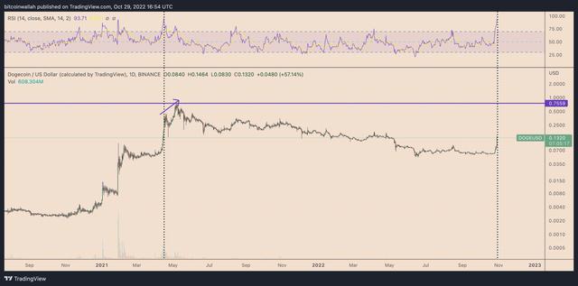 狗狗币（Dogecoin）价格在4天内反弹150% 带动搞笑虚拟币大幅上涨