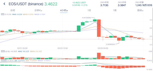 火星行情：XRP大涨14%后下挫8%；比特币回3800美元支撑