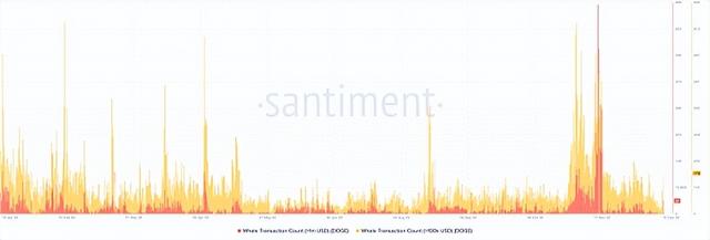 狗狗币获得12月的第一批大量购买、是否意味着DOGE会反弹？