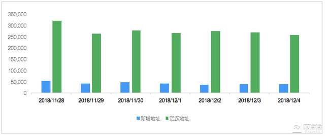 EOS跌势难减，现已跌破2.4美元