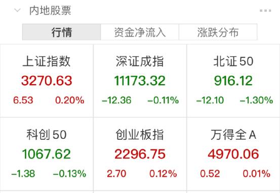 刚刚，AI大跳水！暴跌16%！白酒第一股，上市首日就崩了！私募巨头浮亏约20亿...